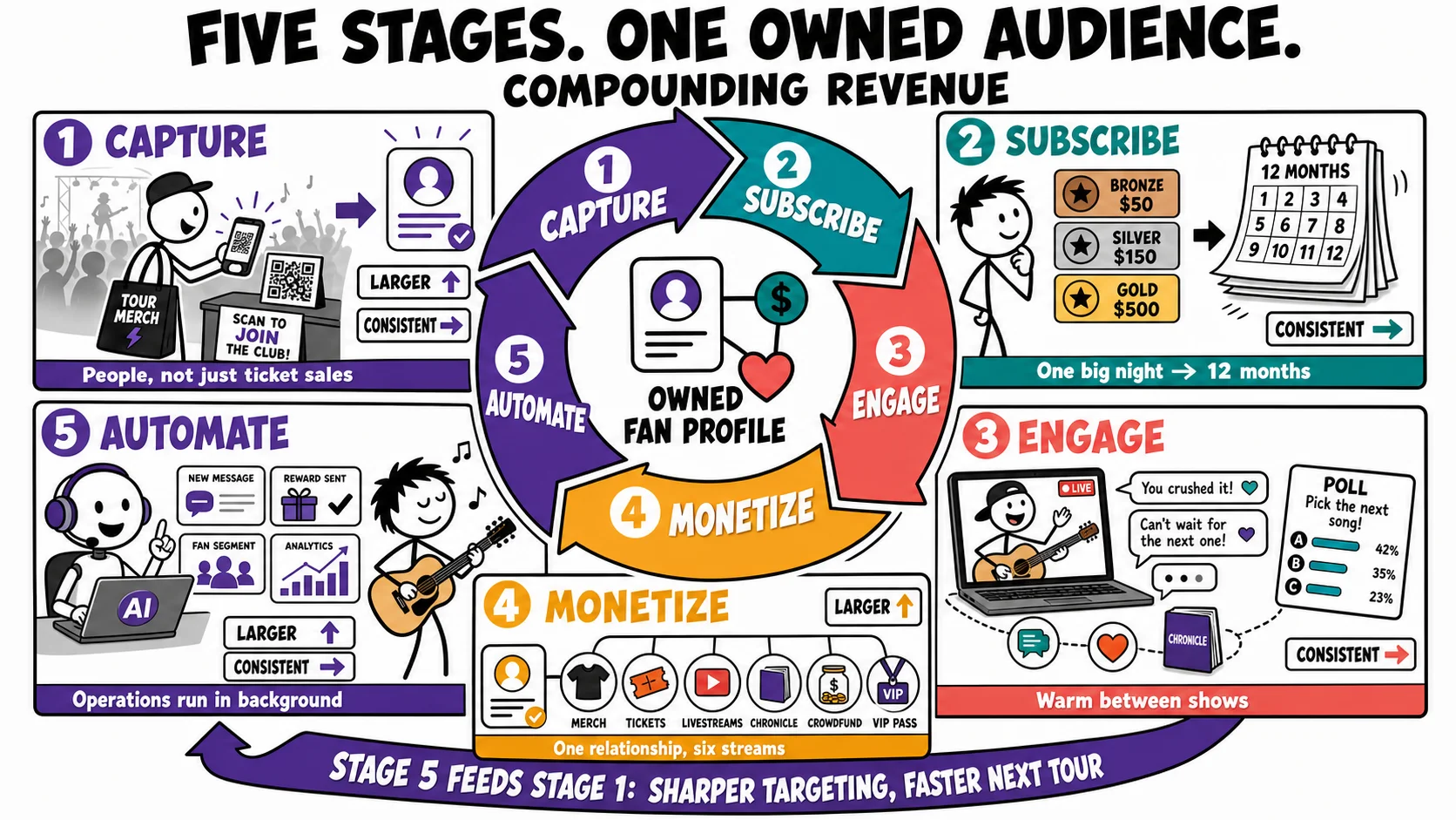 The five-stage Sazzy flywheel: Capture, Subscribe, Engage, Monetize, Automate — Stage 5 feeds Stage 1 for sharper targeting and a faster next tour