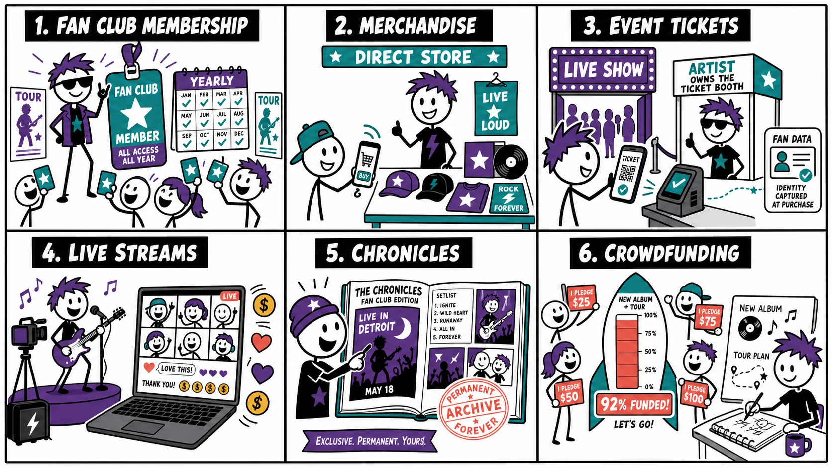 Cartoon overview of six artist revenue streams