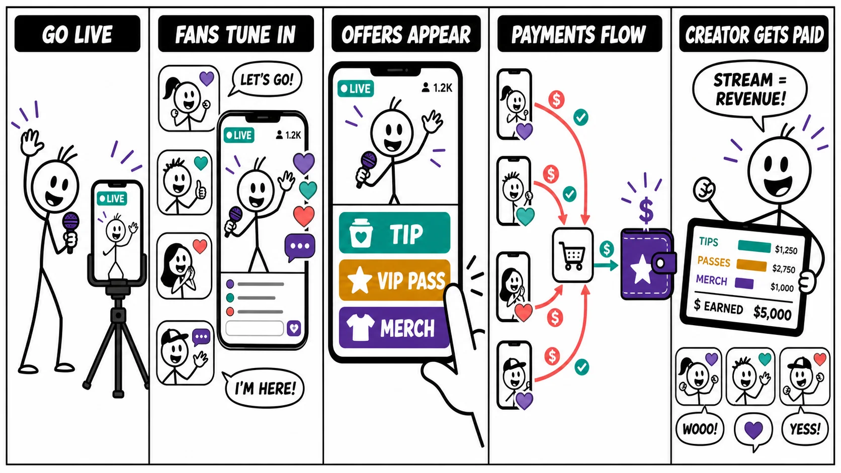Live stream revenue flow: go live, fans tune in, in-stream offers for tips, VIP passes, and merch appear, payments flow direct, and the creator gets paid — tips, passes, and merch totals tracked in the dashboard