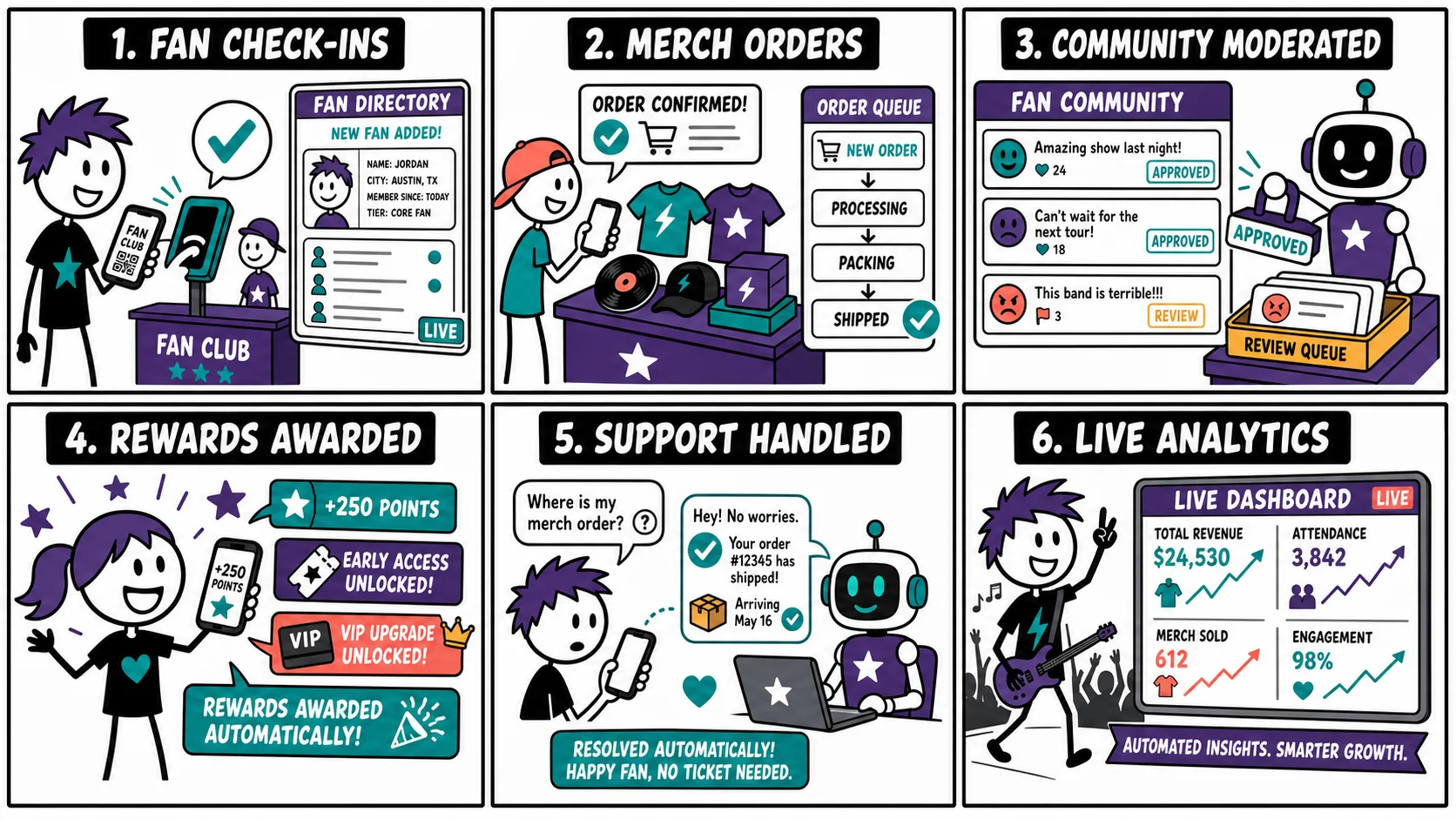 Automation cartoon showing fan check-ins, merch orders, community moderation, rewards, support, and live analytics