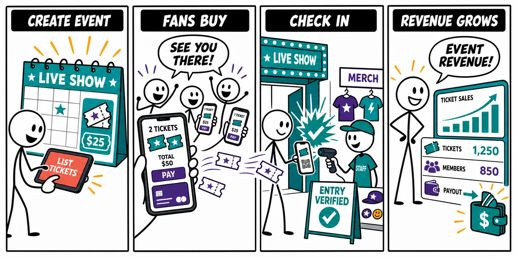 Event ticket flow: list the show, fans buy tickets at $25, check in at the door with verified entry, and event revenue lands in the artist's dashboard with ticket and member counts