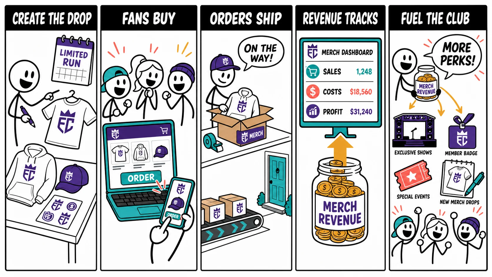 Merchandise revenue flow: create the drop, fans buy, orders ship, the dashboard tracks sales / costs / profit, and merch revenue funds exclusive shows, member badges, special events, and the next drop