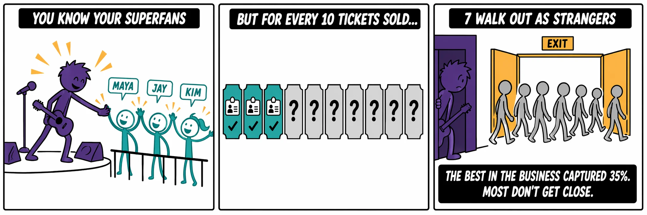 For every 10 tickets sold, 7 fans walk out as strangers — the best in the business captured 35%