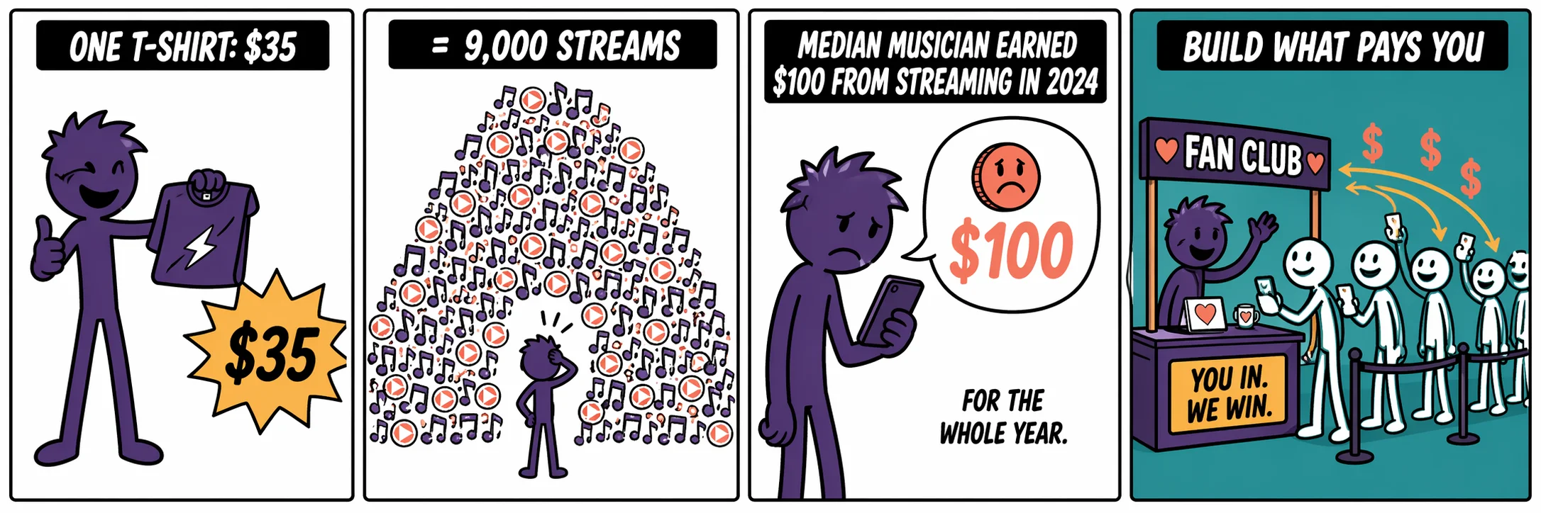 One t-shirt at $35 equals 9,000 streams. Median musician projected to earn $128 from streaming in 2026, up from $100 in 2024. Build what pays you — Fan Club. You In. We Win.